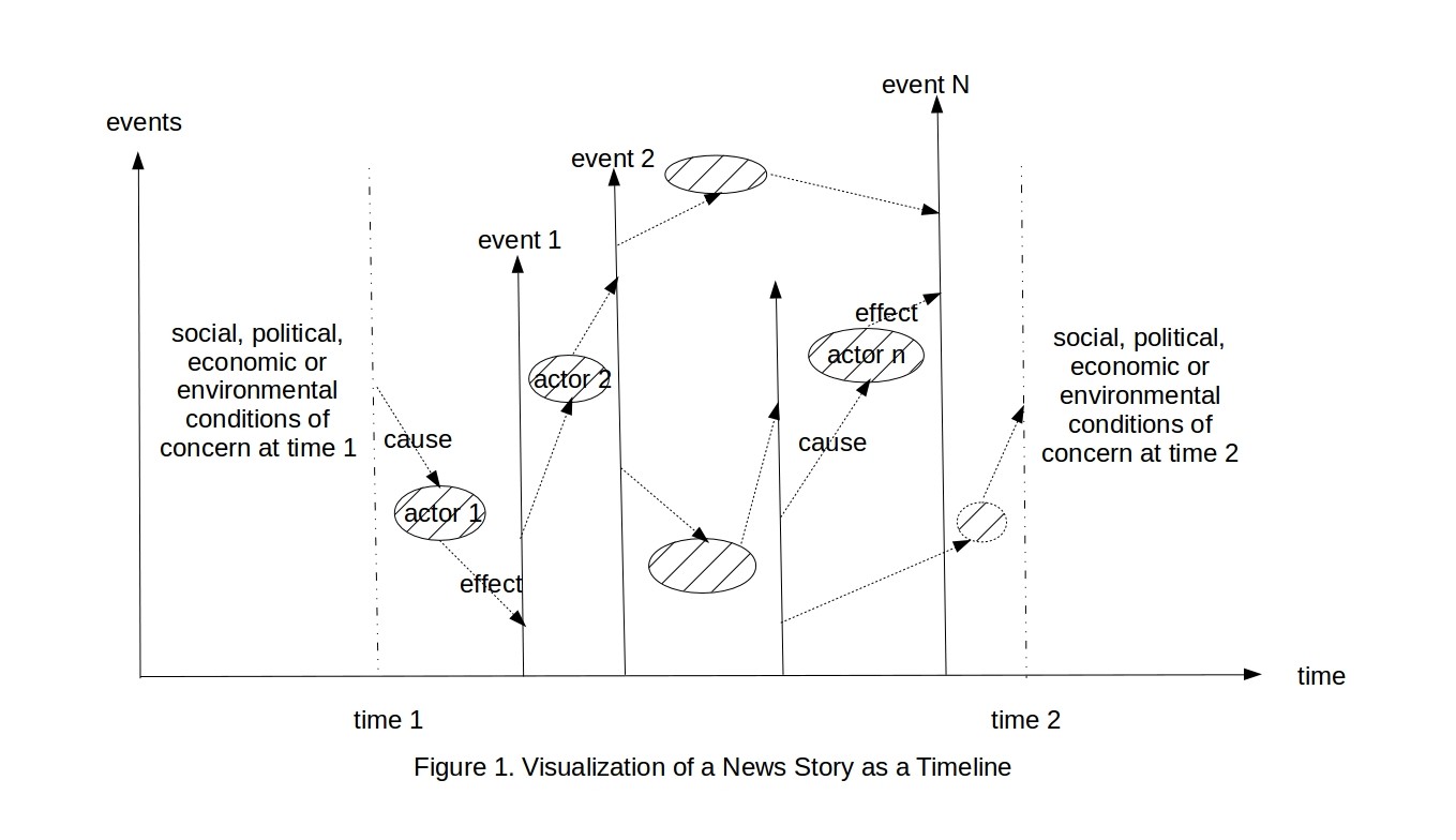 Timeline modelling of a news story